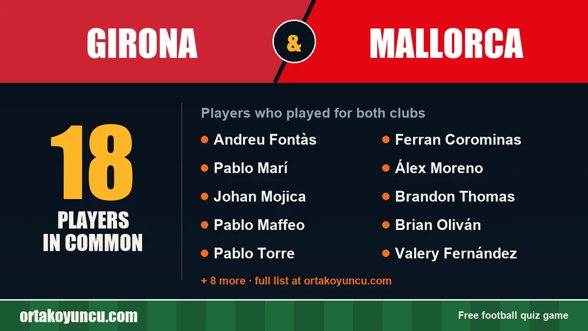 Players who played for both Girona and Mallorca: 18 players