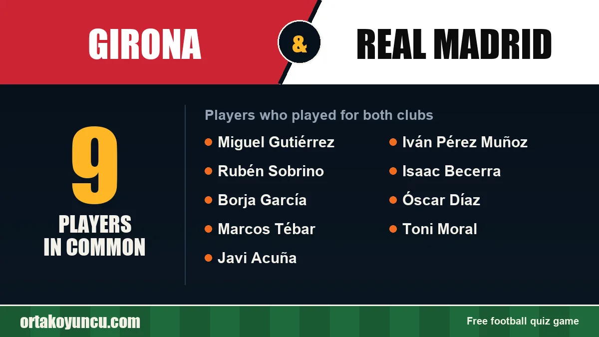 Players who played for both Girona and Real Madrid: 9 players