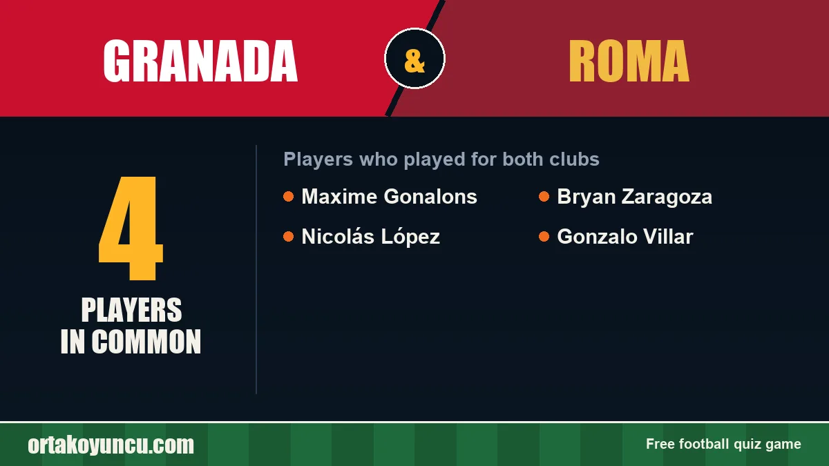 Players who played for both Granada and Roma: 4 players