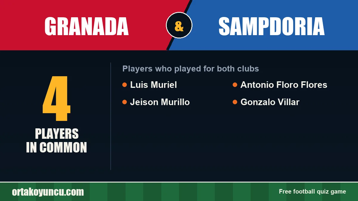 Players who played for both Granada and Sampdoria: 4 players