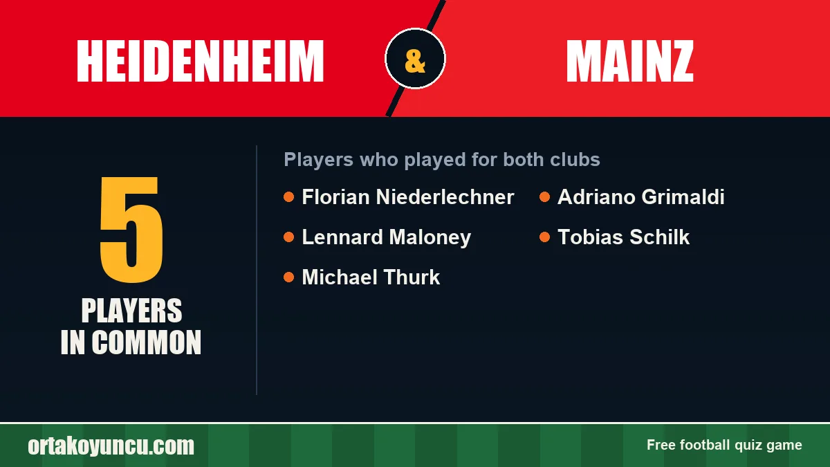 Players who played for both Heidenheim and Mainz: 5 players