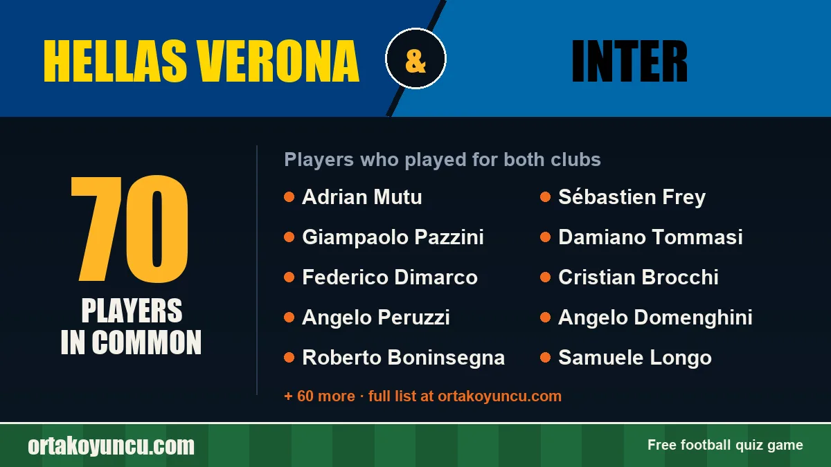 Players who played for both Hellas Verona and Inter: 70 players