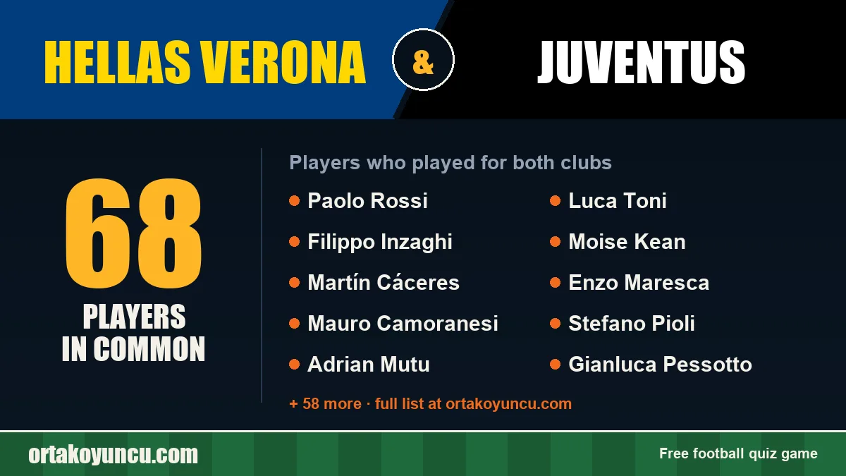 Players who played for both Hellas Verona and Juventus: 68 players