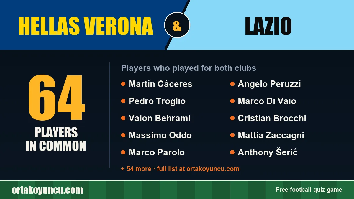 Players who played for both Hellas Verona and Lazio: 64 players