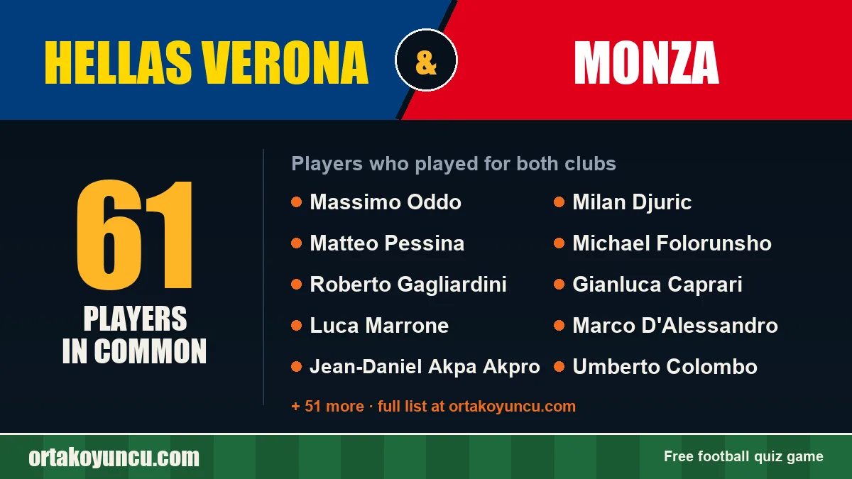 Players who played for both Hellas Verona and Monza: 61 players