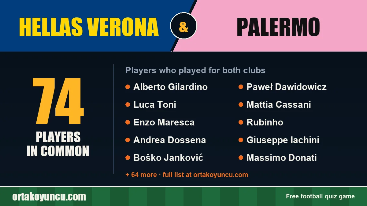 Players who played for both Hellas Verona and Palermo: 74 players