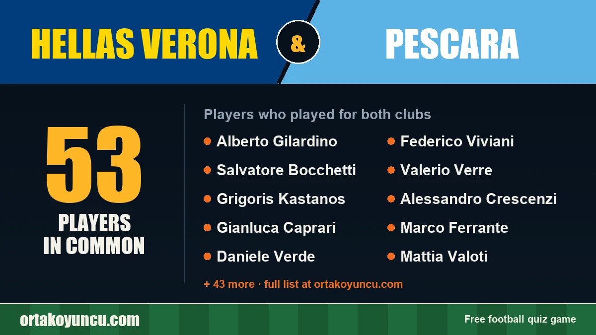 Players who played for both Hellas Verona and Pescara: 53 players