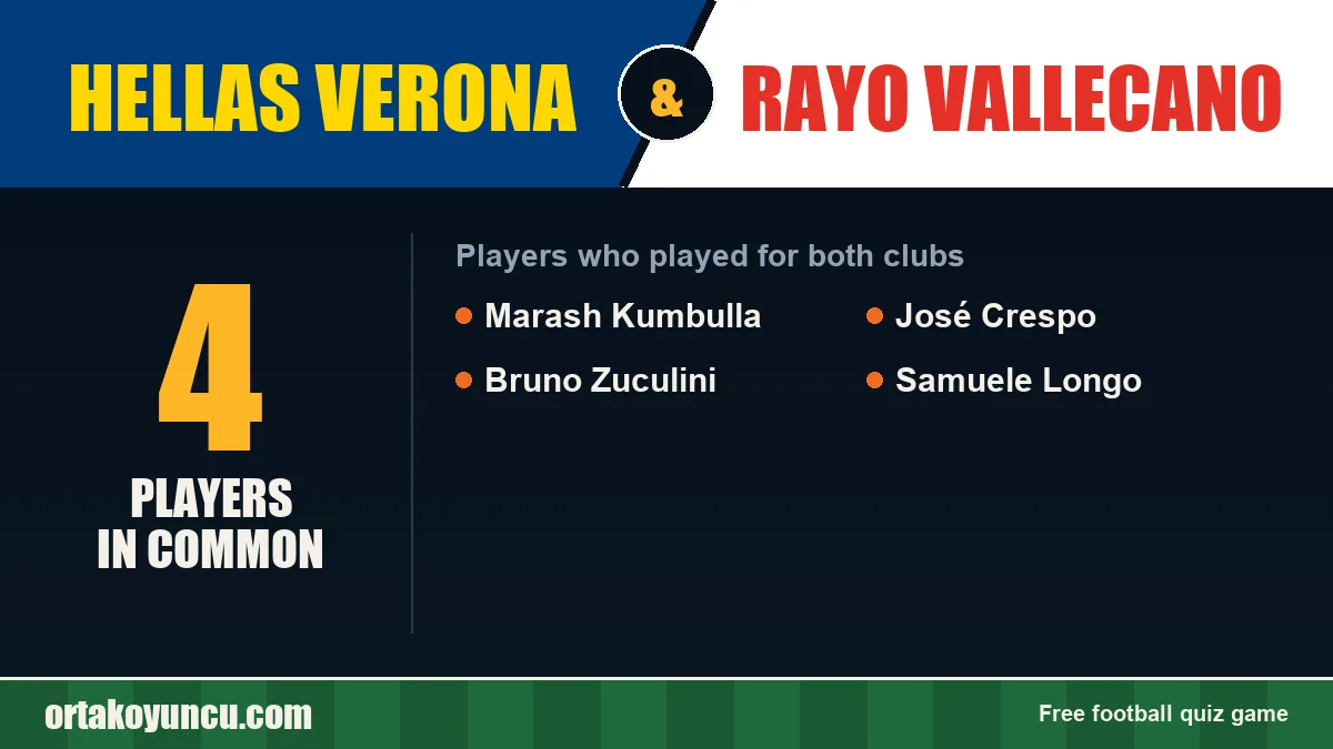 Players who played for both Hellas Verona and Rayo Vallecano: 4 players
