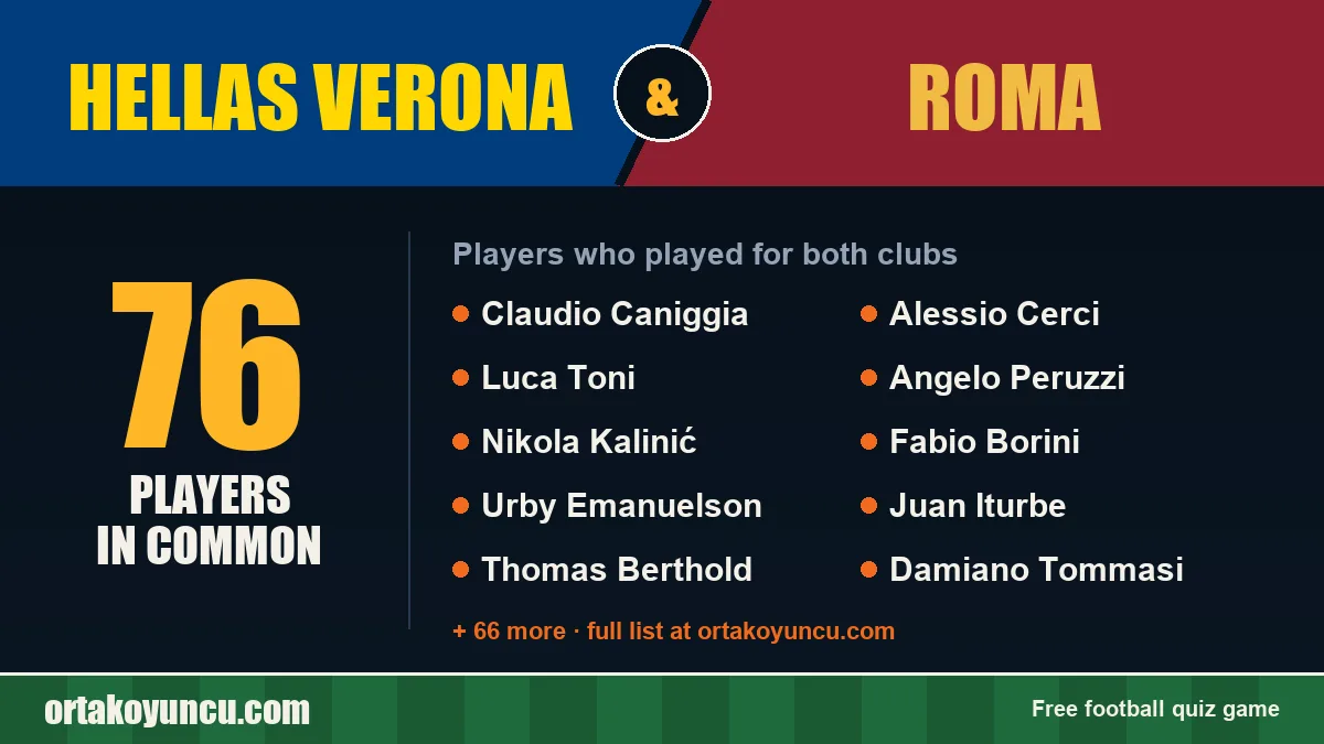Players who played for both Hellas Verona and Roma: 76 players