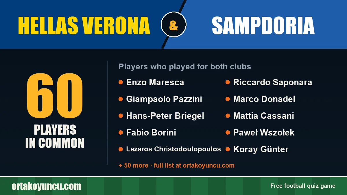 Players who played for both Hellas Verona and Sampdoria: 60 players