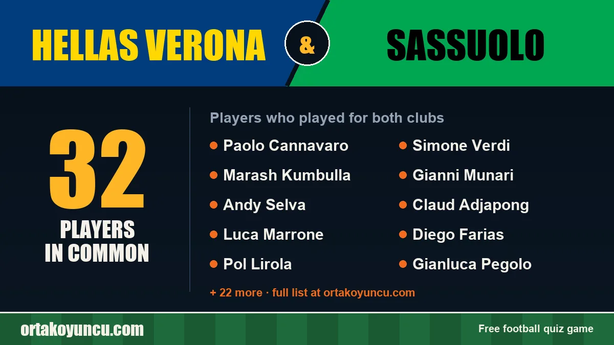 Players who played for both Hellas Verona and Sassuolo: 32 players