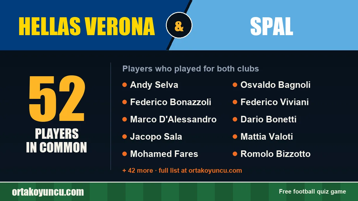 Players who played for both Hellas Verona and SPAL: 52 players