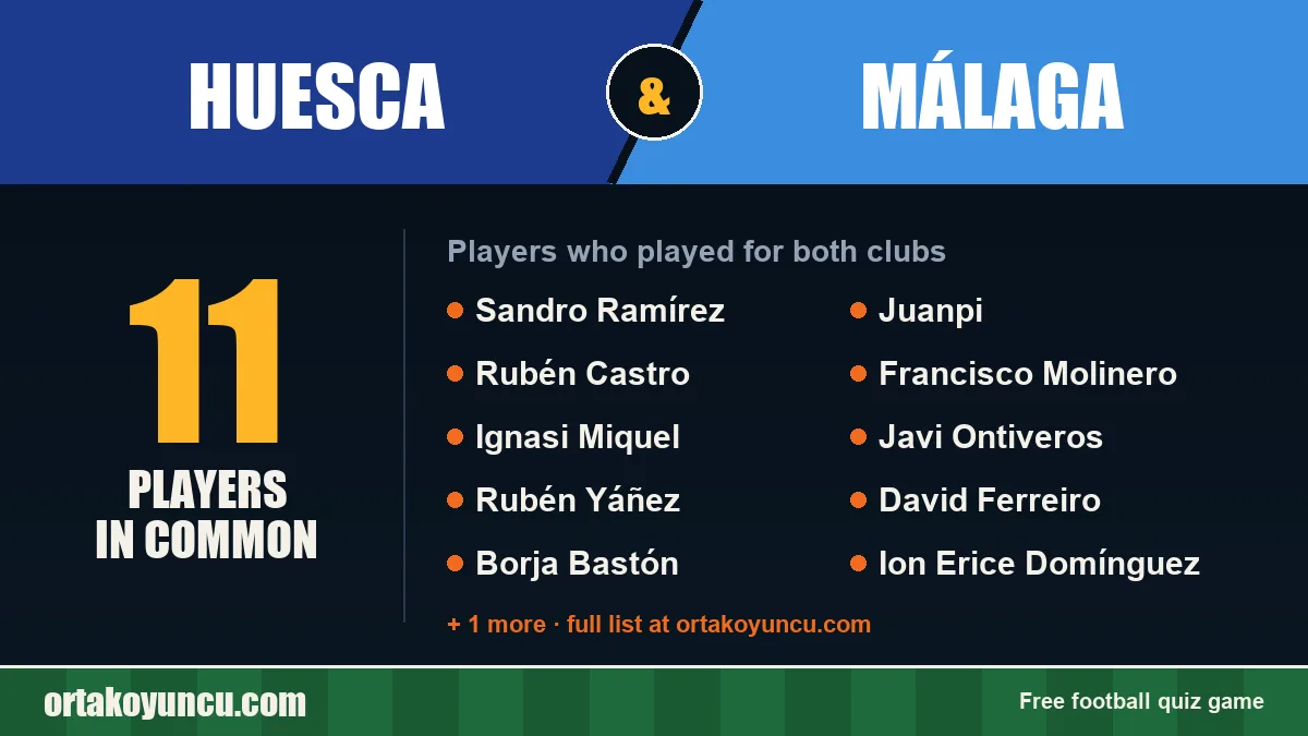 Players who played for both Huesca and Málaga: 11 players