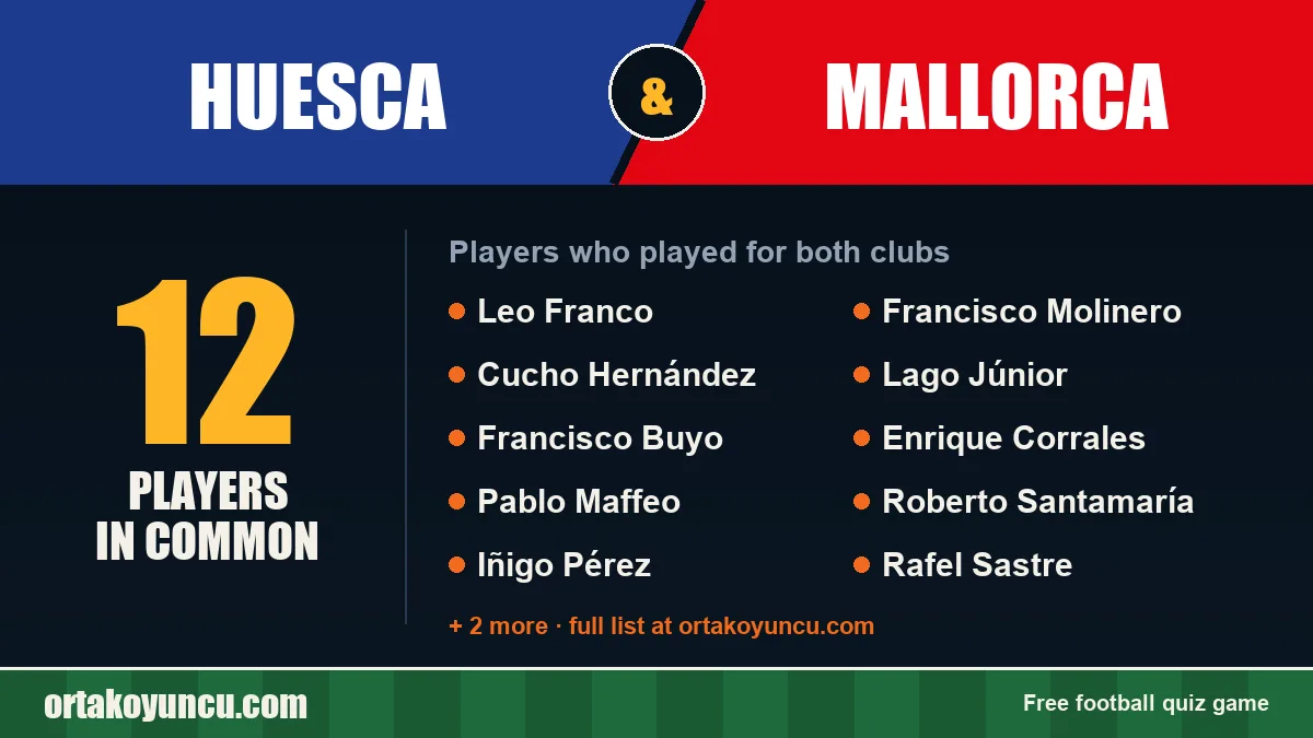 Players who played for both Huesca and Mallorca: 12 players