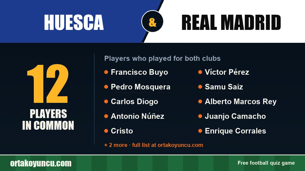Players who played for both Huesca and Real Madrid: 12 players