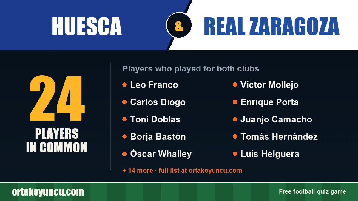 Players who played for both Huesca and Real Zaragoza: 24 players