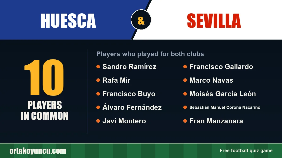 Players who played for both Huesca and Sevilla: 10 players