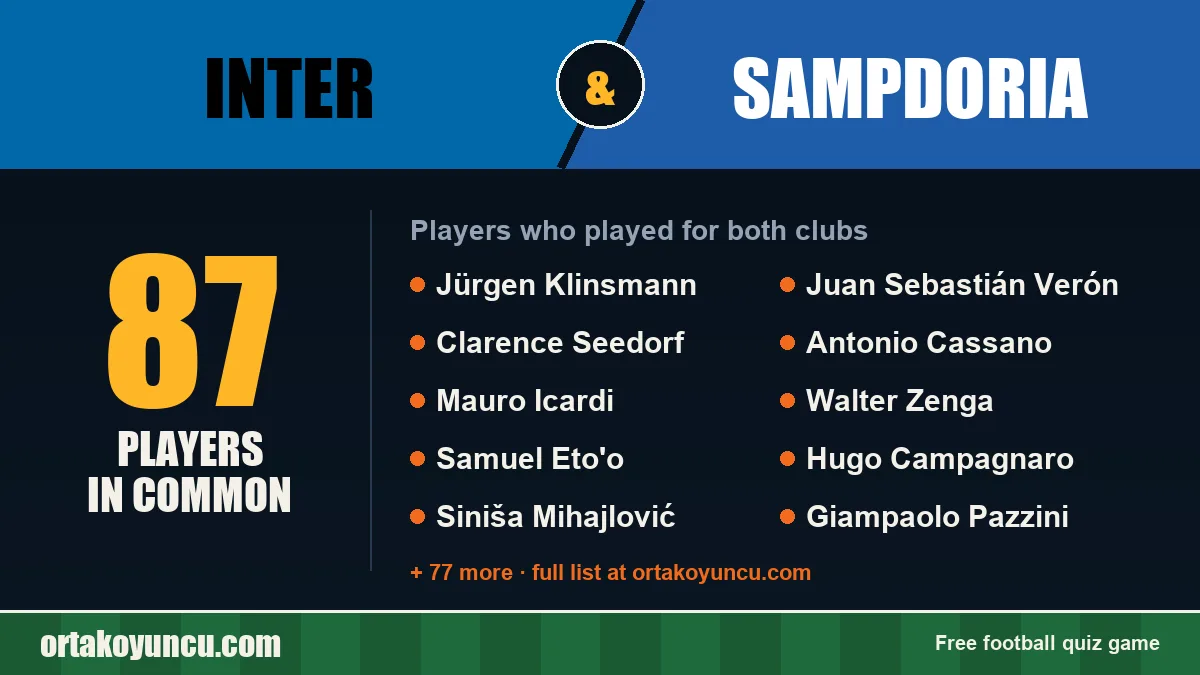 Players who played for both Inter and Sampdoria: 87 players