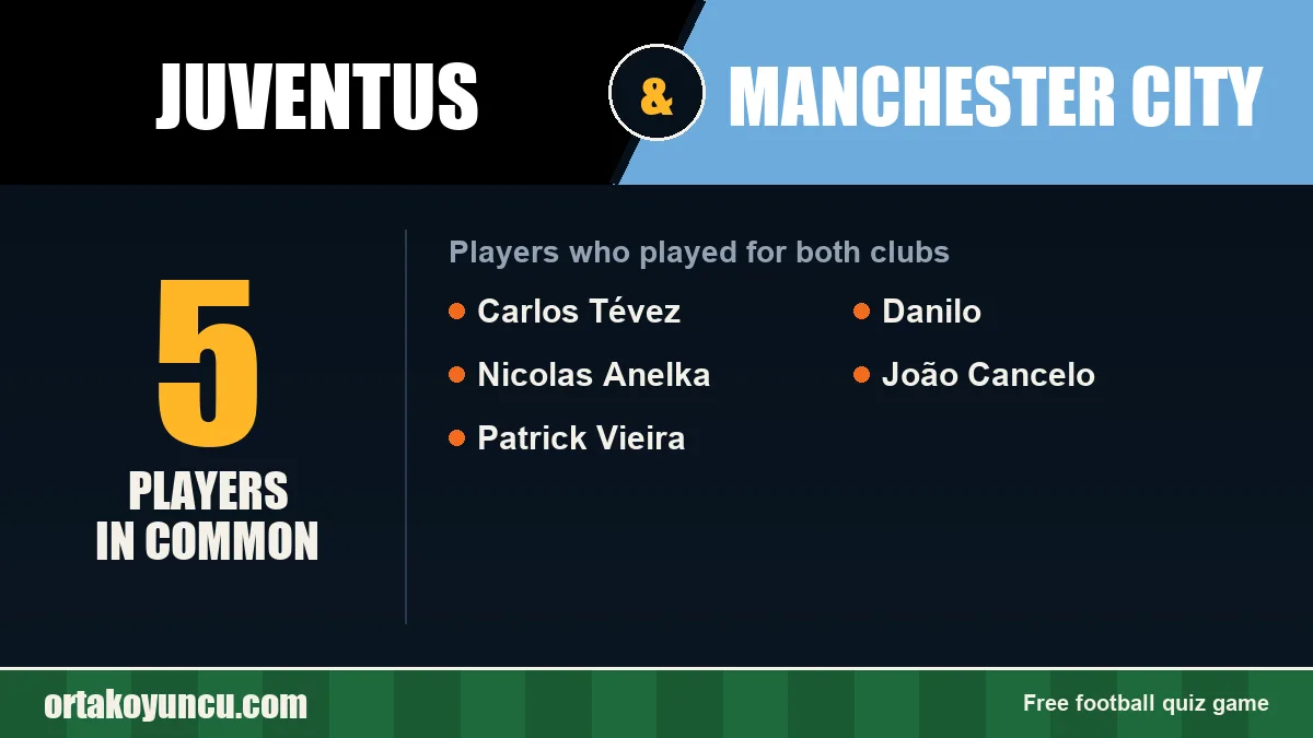Players who played for both Juventus and Manchester City: 5 players