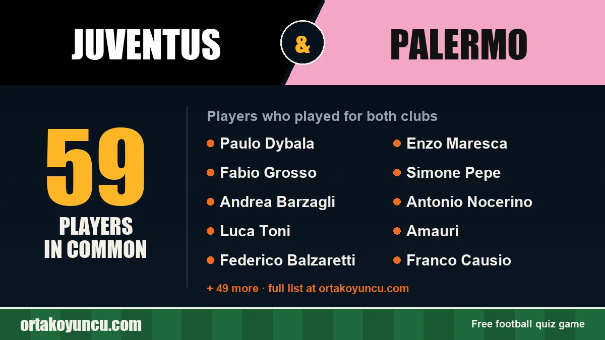 Players who played for both Juventus and Palermo: 59 players