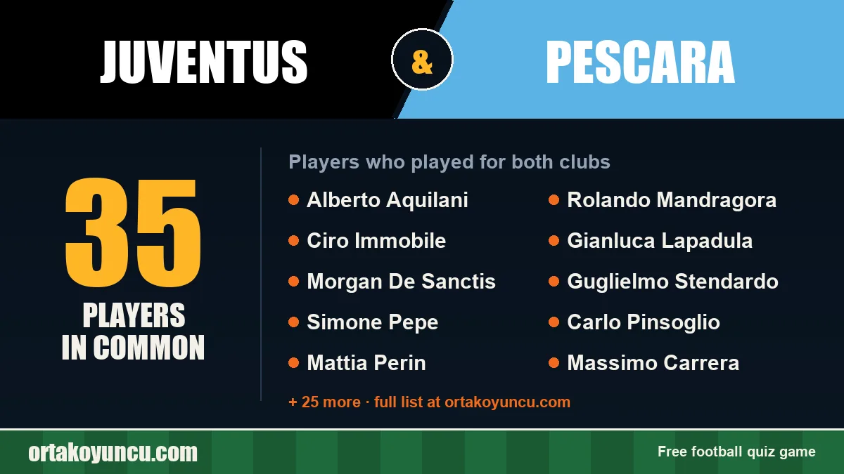 Players who played for both Juventus and Pescara: 35 players