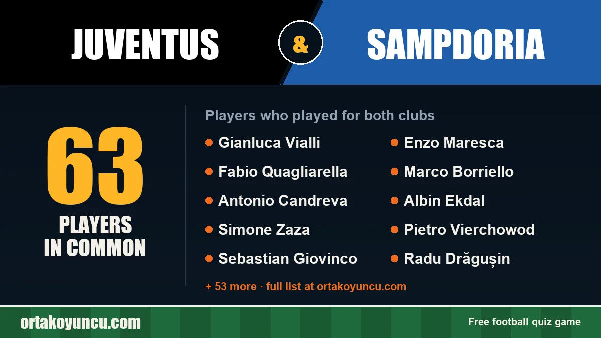 Players who played for both Juventus and Sampdoria: 63 players