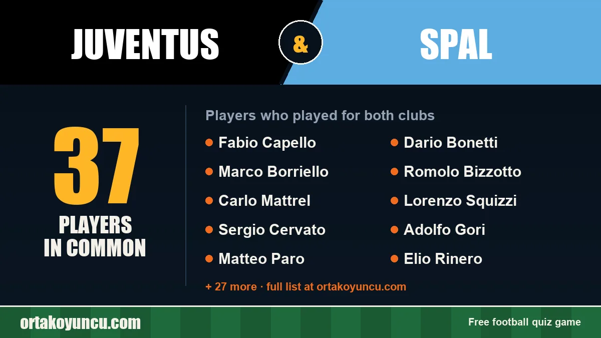 Players who played for both Juventus and SPAL: 37 players