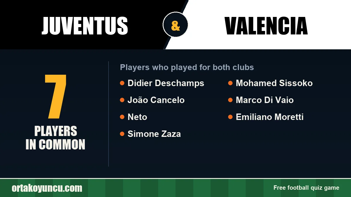 Players who played for both Juventus and Valencia: 7 players