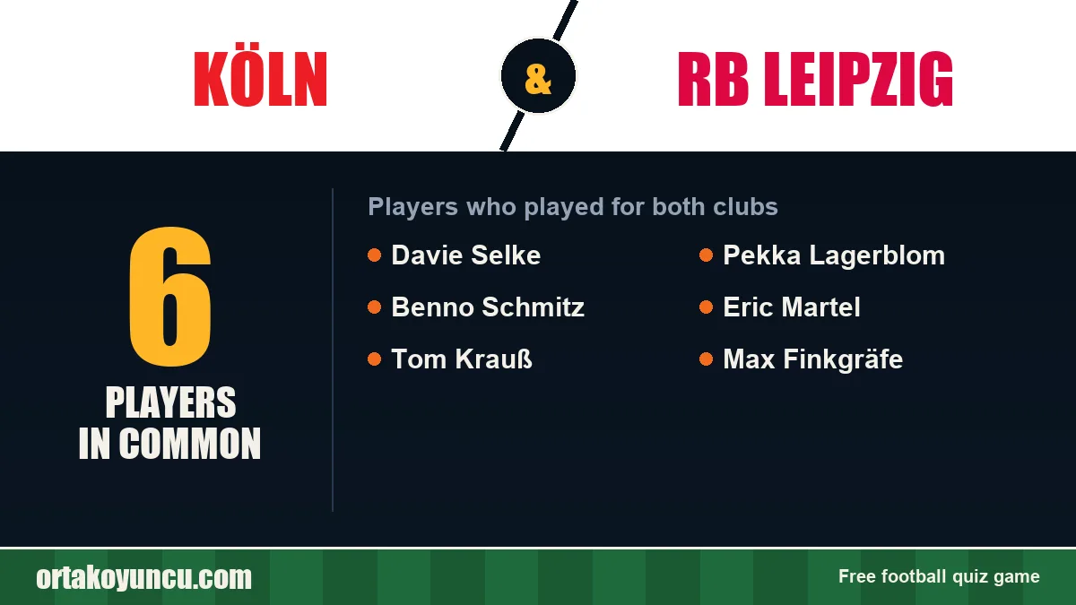 Players who played for both Köln and RB Leipzig: 6 players