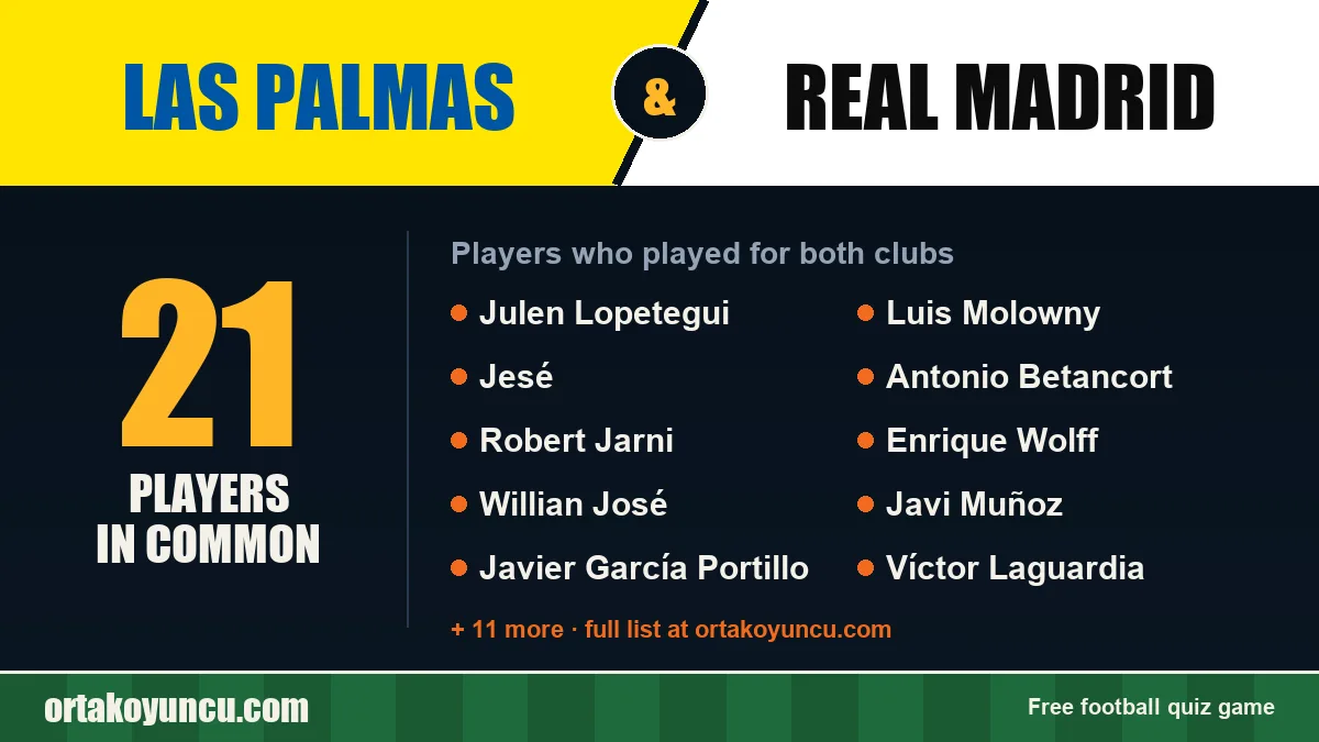 Players who played for both Las Palmas and Real Madrid: 21 players