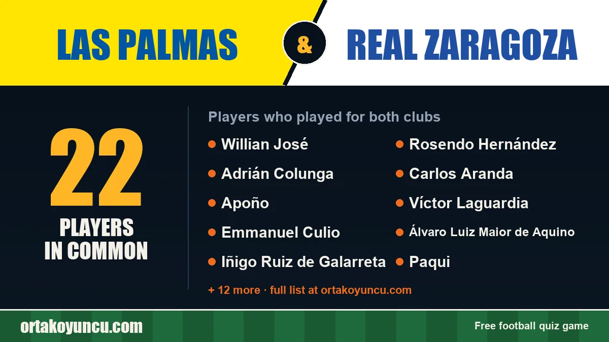 Players who played for both Las Palmas and Real Zaragoza: 22 players