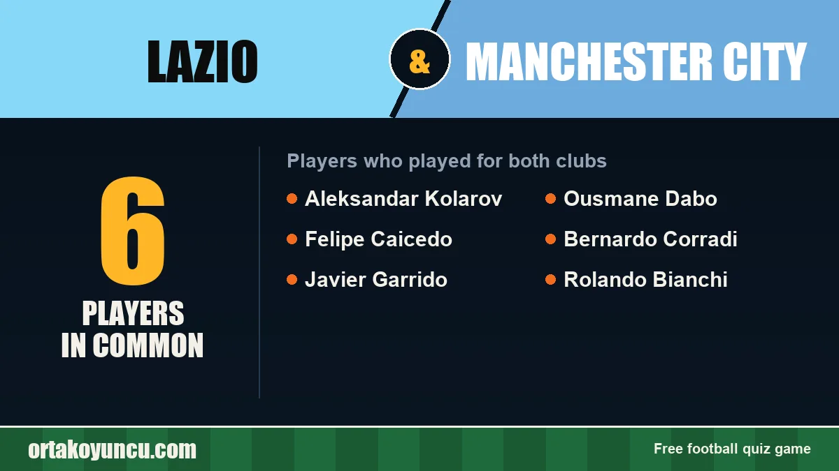 Players who played for both Lazio and Manchester City: 6 players