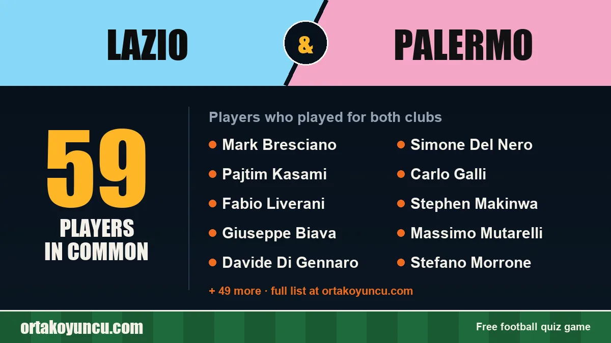 Players who played for both Lazio and Palermo: 59 players