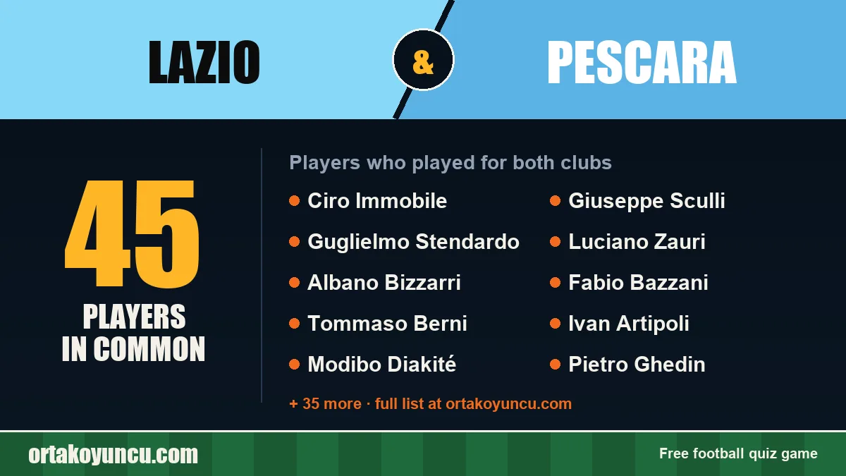 Players who played for both Lazio and Pescara: 45 players