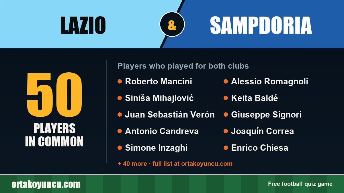 Players who played for both Lazio and Sampdoria: 50 players