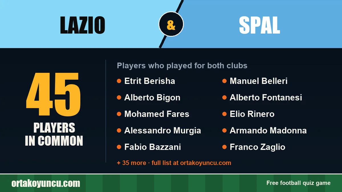 Players who played for both Lazio and SPAL: 45 players