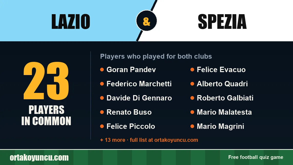 Players who played for both Lazio and Spezia: 23 players