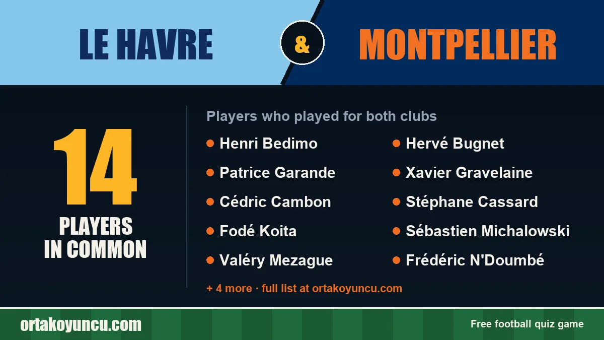 Players who played for both Le Havre and Montpellier: 14 players