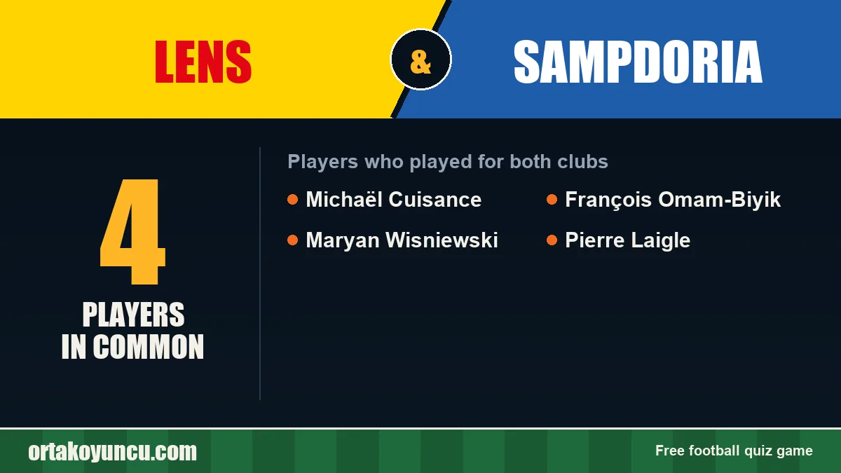 Players who played for both Lens and Sampdoria: 4 players