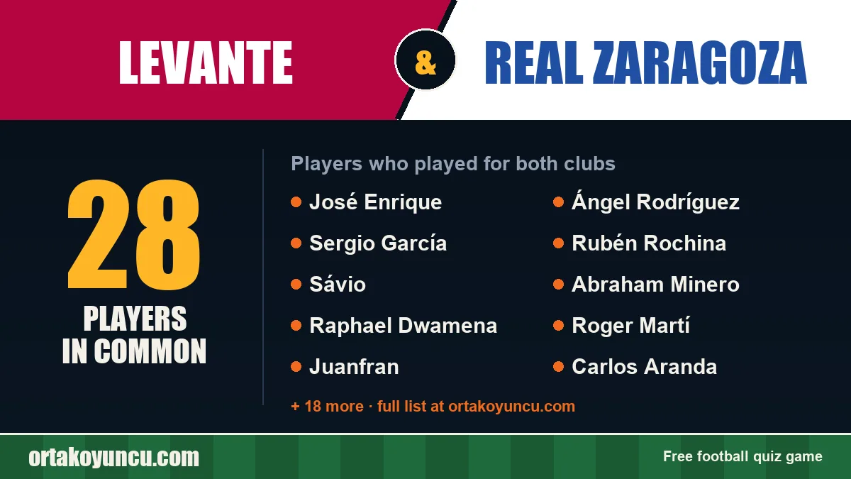 Players who played for both Levante and Real Zaragoza: 28 players