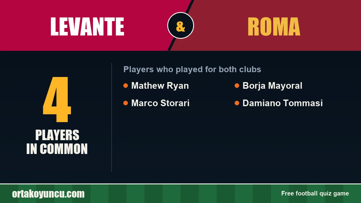 Players who played for both Levante and Roma: 4 players