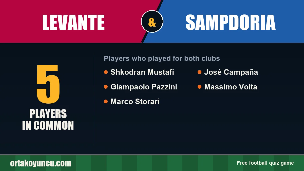 Players who played for both Levante and Sampdoria: 5 players