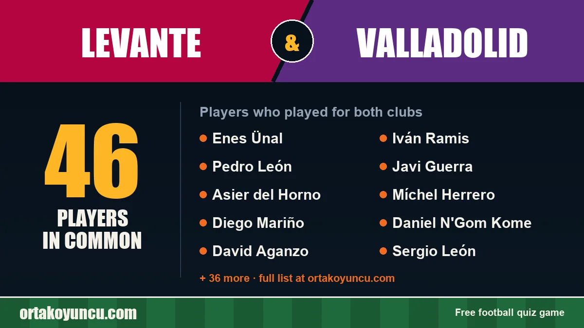 Players who played for both Levante and Valladolid: 46 players