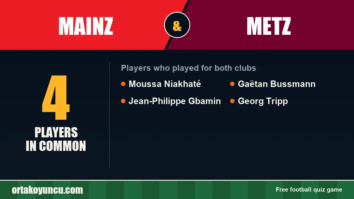 Players who played for both Mainz and Metz: 4 players