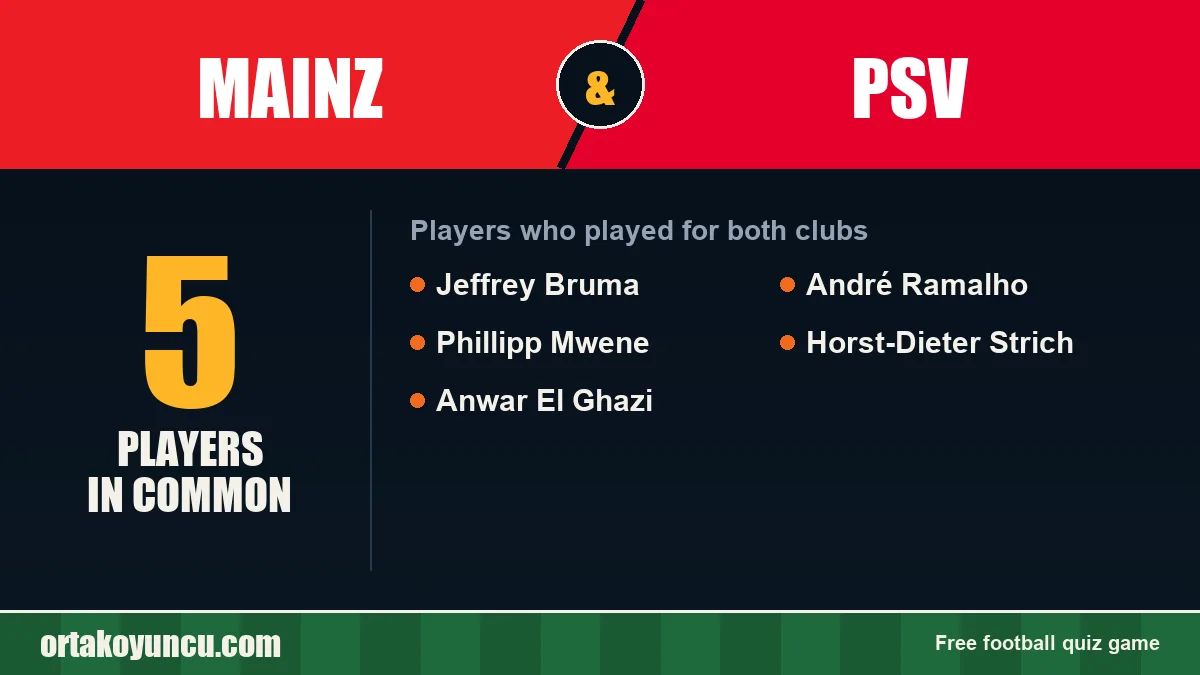 Players who played for both Mainz and PSV: 5 players