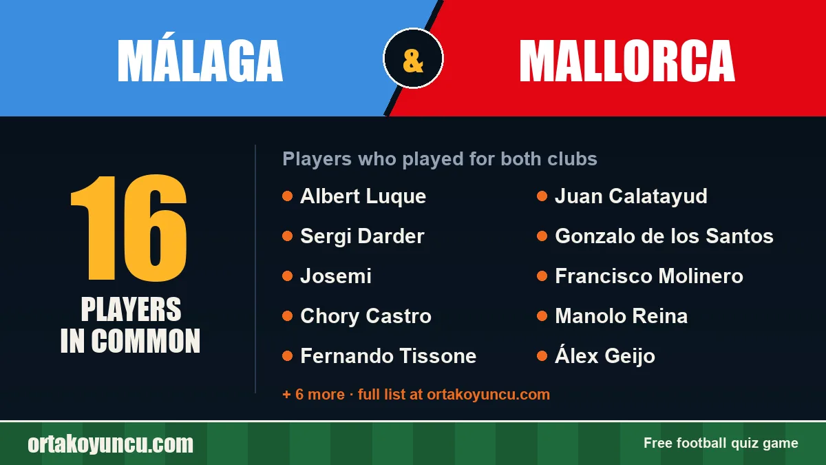 Players who played for both Málaga and Mallorca: 16 players