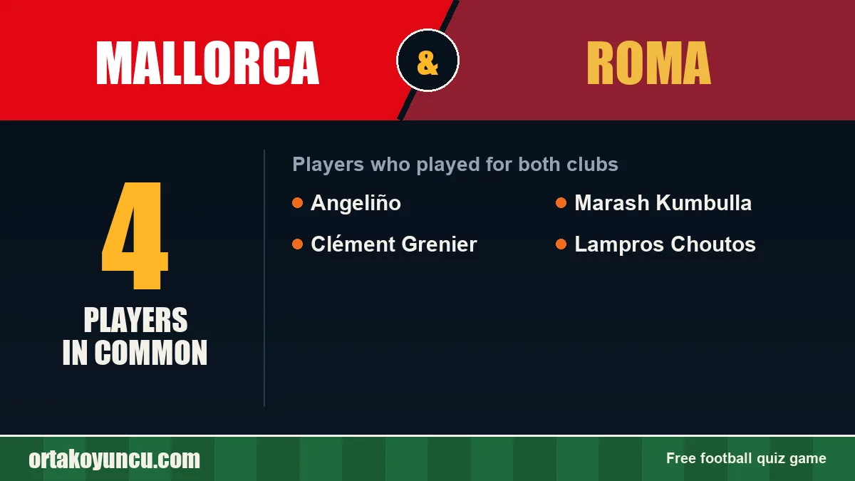 Players who played for both Mallorca and Roma: 4 players