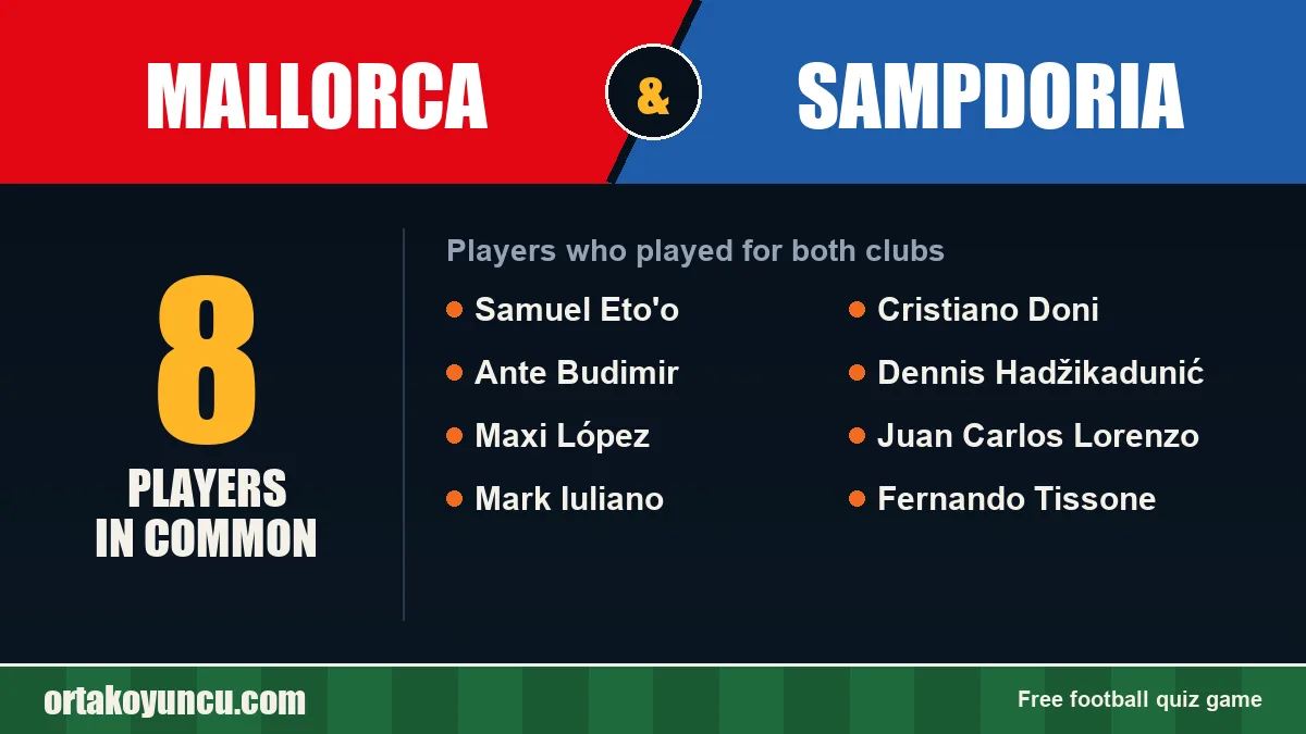 Players who played for both Mallorca and Sampdoria: 8 players