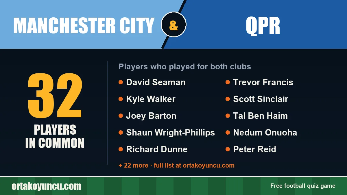 Players who played for both Manchester City and QPR: 32 players