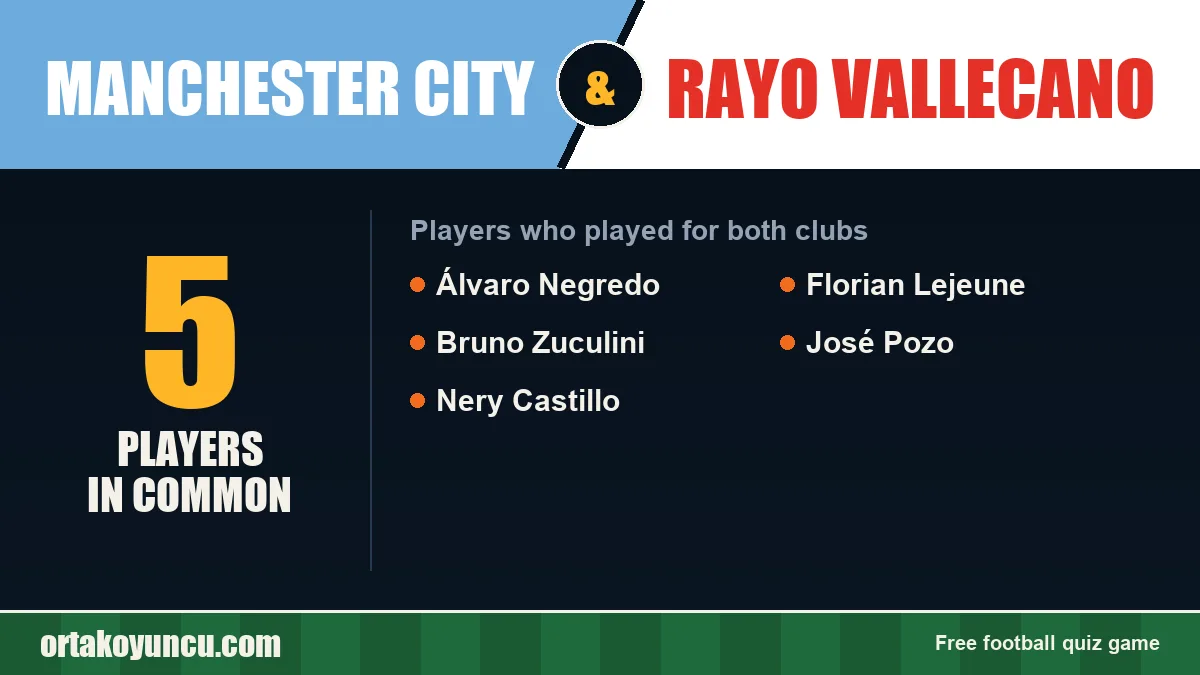 Players who played for both Manchester City and Rayo Vallecano: 5 players